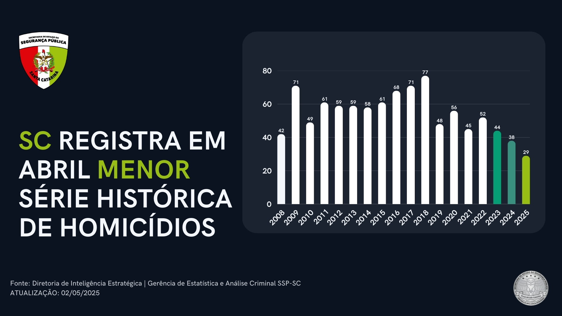 Santa Catarina segue consolidando resultados expressivos na Segurança Pública. Abril de 2025 foi o mês com o menor número de homicídios